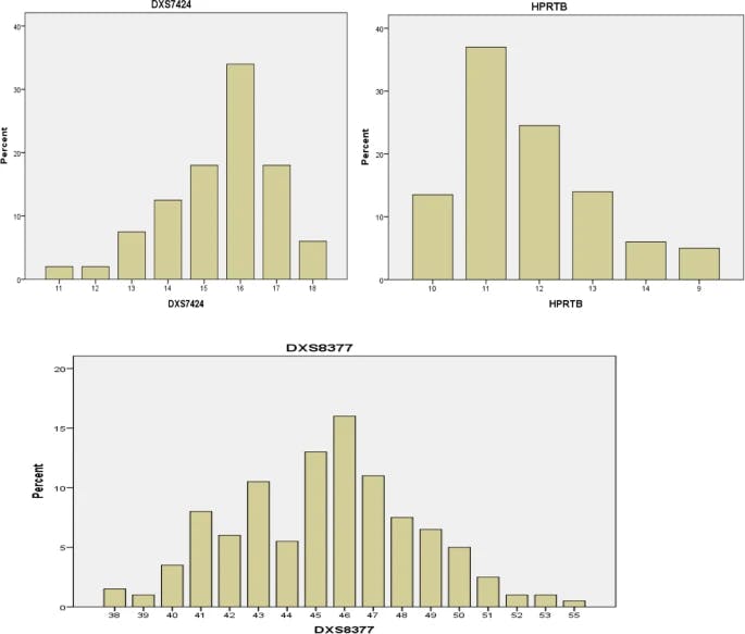 Genetic analysis of X-STR frequencies in Arab Iraqi male population